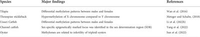 Genetic and epigenetic regulation of growth, reproduction, disease resistance and stress responses in aquaculture